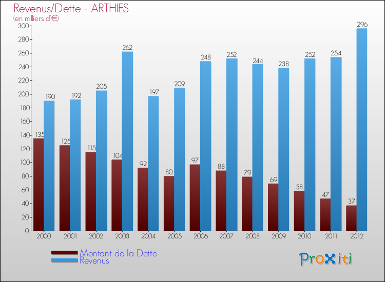 Evolution comparée de la dette et des revenus pour la commune de ARTHIES de 2000 à 2012 Comparaison de la dette et des revenus pour ARTHIES de 2000 à 2012
