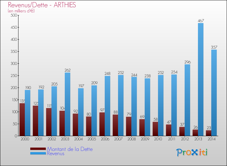 Evolution comparée de la dette et des revenus pour la commune de ARTHIES de 2000 à 2014 Comparaison de la dette et des revenus pour ARTHIES de 2000 à 2014