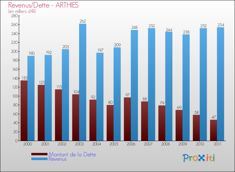 Evolution comparée de la dette et des revenus pour la commune de ARTHIES de 2000 à 2011 Comparaison de la dette et des revenus pour ARTHIES de 2000 à 2011