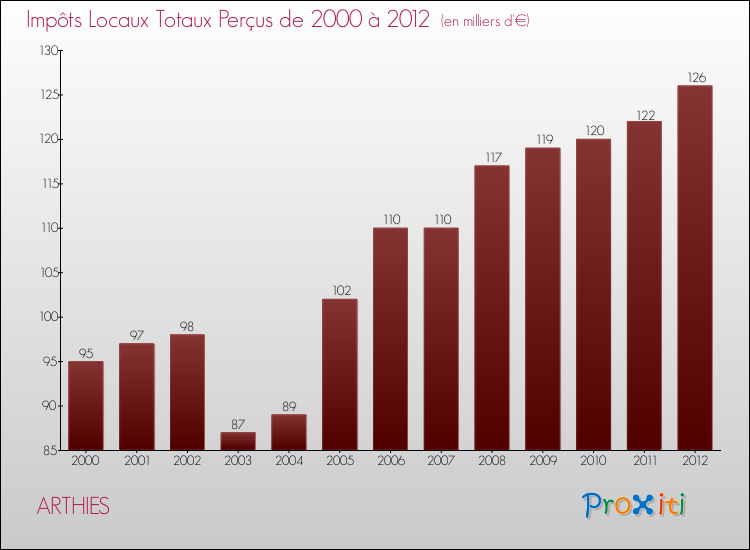 Evolution des Impôts Locaux pour la commune de ARTHIES de 2000 à 2012 Evolution des Impôts Locaux pour ARTHIES de 2000 à 2012