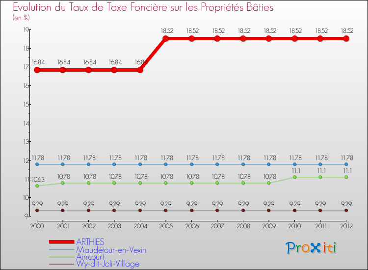 Evolution du taux de la taxe foncière sur le bati pour ARTHIES et les communes proches de 2000 à 2012 Comparaison des taux de taxe foncière sur le bati pour ARTHIES et les communes voisines de 2000 à 2012