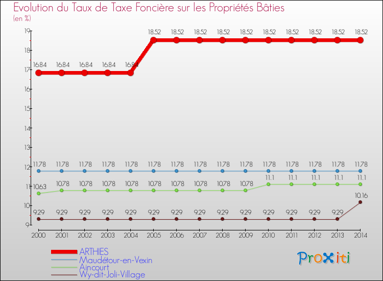Evolution du taux de la taxe foncière sur le bati pour ARTHIES et les communes proches de 2000 à 2014 Comparaison des taux de taxe foncière sur le bati pour ARTHIES et les communes voisines de 2000 à 2014