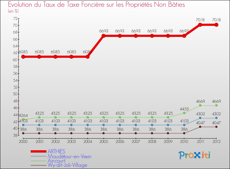 Evolution du taux de la taxe foncière sur les immeubles et terrains non batis pour ARTHIES et les communes proches de 2000 à 2012 Comparaison des taux de la taxe foncière sur les immeubles et terrains non batis pour ARTHIES et les communes voisines de 2000 à 2012