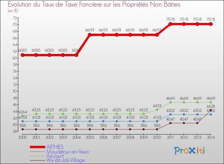 Evolution du taux de la taxe foncière sur les immeubles et terrains non batis pour ARTHIES et les communes proches de 2000 à 2014 Comparaison des taux de la taxe foncière sur les immeubles et terrains non batis pour ARTHIES et les communes voisines de 2000 à 2014