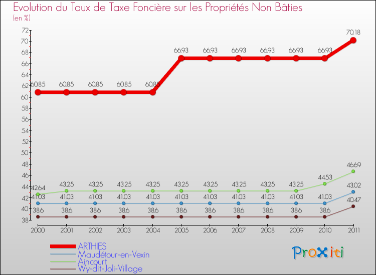 Evolution du taux de la taxe foncière sur les immeubles et terrains non batis pour ARTHIES et les communes proches Comparaison des taux de la taxe foncière sur les immeubles et terrains non batis pour ARTHIES et les communes voisines