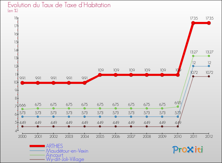 Evolution du taux de la taxe d'habitation pour ARTHIES et les communes proches Comparaison des taux de la taxe d'habitation pour ARTHIES et les communes voisines