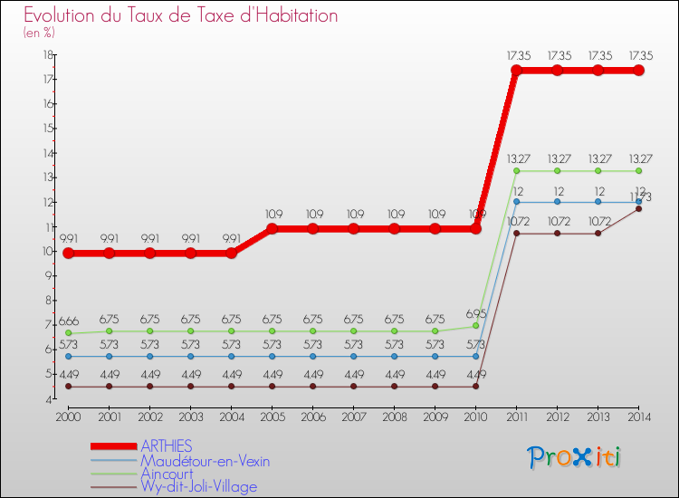 Evolution du taux de la taxe d'habitation pour ARTHIES et les communes proches de 2000 à 2014 Comparaison des taux de la taxe d'habitation pour ARTHIES et les communes voisines de 2000 à 2014