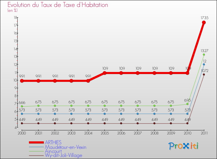 Evolution du taux de la taxe d'habitation pour ARTHIES et les communes proches Comparaison des taux de la taxe d'habitation pour ARTHIES et les communes voisines