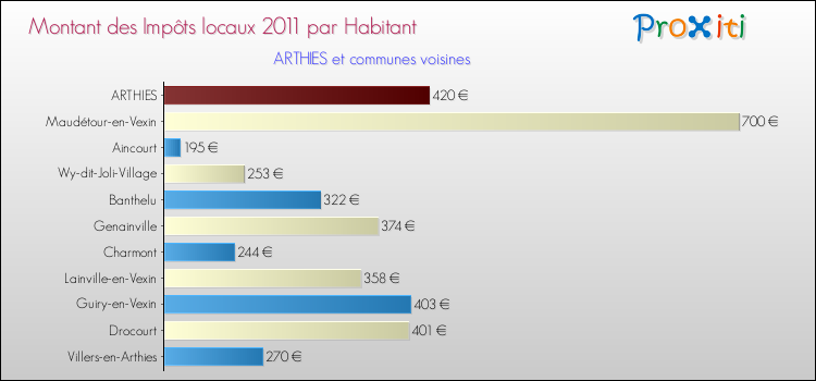 Montant des impôts locaux par Habitant pour ARTHIES et les communes proches Comparaison des impôts locaux par habitant pour ARTHIES et les communes voisines