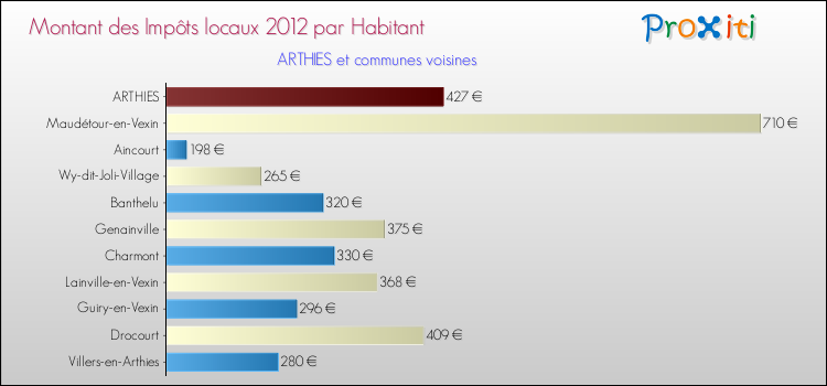 Montant des impôts locaux par Habitant pour ARTHIES et les communes proches Comparaison des impôts locaux par habitant pour ARTHIES et les communes voisines