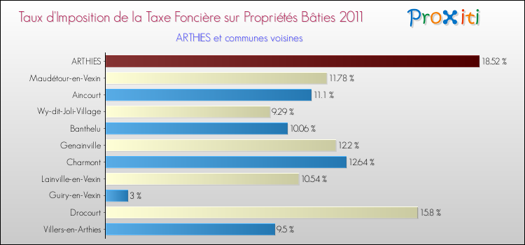 Taux d'imposition de la taxe foncière sur le bati 2011 pour ARTHIES et les communes proches Comparaison des taux d'imposition de la taxe foncière sur le bati 2011 pour ARTHIES et les communes voisines