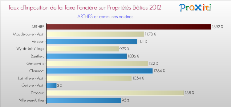 Taux d'imposition de la taxe foncière sur le bati 2012 pour ARTHIES et les communes proches Comparaison des taux d'imposition de la taxe foncière sur le bati 2012 pour ARTHIES et les communes voisines