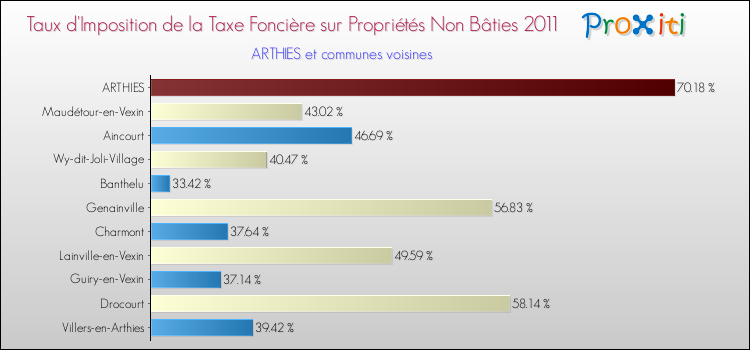 Taux d'imposition de la taxe foncière sur les immeubles et terrains non batis 2011 pour ARTHIES et les communes proches Comparaison des taux d'imposition de la taxe foncière sur les immeubles et terrains non batis 2011 pour ARTHIES et les communes voisines