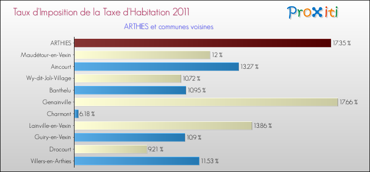 Taux d'imposition de la taxe d'habitation 2011 pour ARTHIES et les communes proches Comparaison des taux d'imposition de la taxe d'habitation 2011 pour ARTHIES et les communes voisines