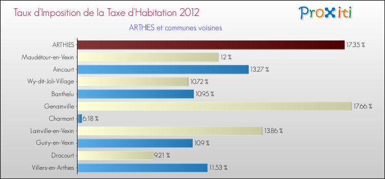Taux d'imposition de la taxe d'habitation 2012 pour ARTHIES et les communes proches Comparaison des taux d'imposition de la taxe d'habitation 2012 pour ARTHIES et les communes voisines
