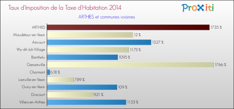 Taux d'imposition de la taxe d'habitation 2014 pour ARTHIES et les communes proches Comparaison des taux d'imposition de la taxe d'habitation 2014 pour ARTHIES et les communes voisines