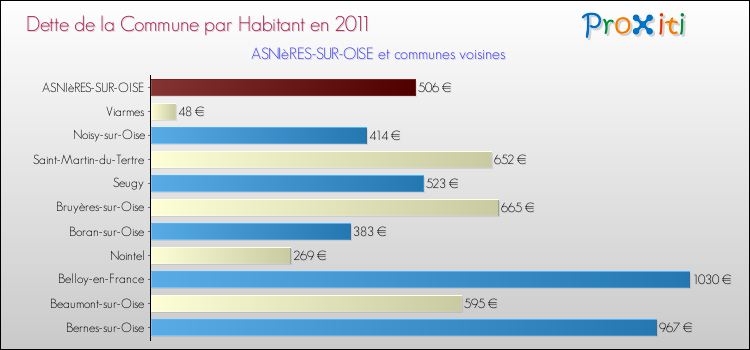 Dette par habitant de la commune en 2011 pour ASNIèRES-SUR-OISE et les communes proches Comparaison de la dette par habitant de la commune en 2011 pour ASNIèRES-SUR-OISE et les communes voisines