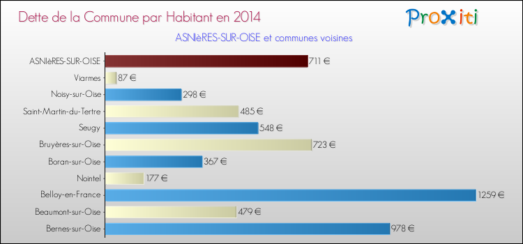 Dette par habitant de la commune en 2014 pour ASNIèRES-SUR-OISE et les communes proches Comparaison de la dette par habitant de la commune en 2014 pour ASNIèRES-SUR-OISE et les communes voisines