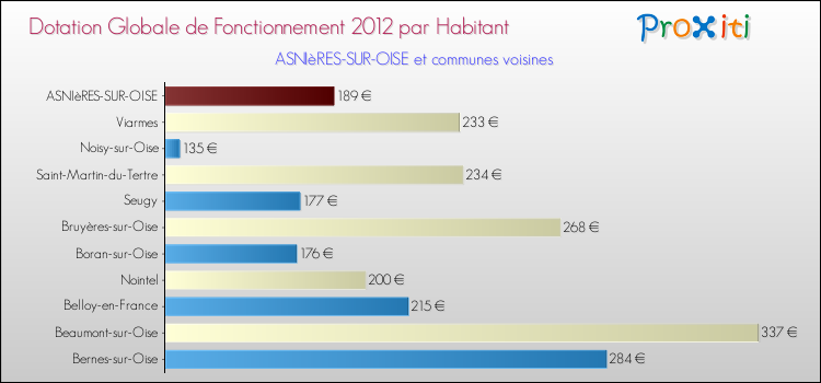 Montant des dotations globales de fonctionnement DGF par Habitant pour ASNIèRES-SUR-OISE et les communes proches Comparaison des des dotations globales de fonctionnement DGF par habitant pour ASNIèRES-SUR-OISE et les communes voisines