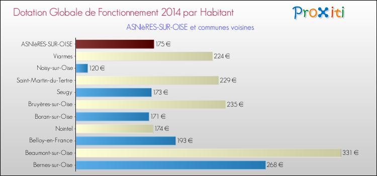 Montant des dotations globales de fonctionnement DGF par Habitant pour ASNIèRES-SUR-OISE et les communes proches en 2014. Comparaison des des dotations globales de fonctionnement DGF par habitant pour ASNIèRES-SUR-OISE et les communes voisines en 2014.