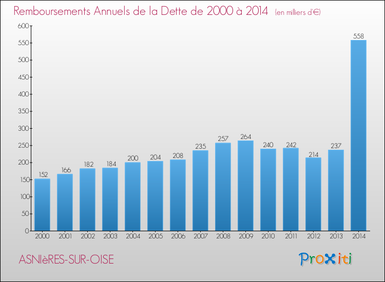 Evolution de l'annuité de la dette pour la commune de ASNIèRES-SUR-OISE de 2000 à 2014 Annuités de la dette pour ASNIèRES-SUR-OISE de 2000 à 2014
