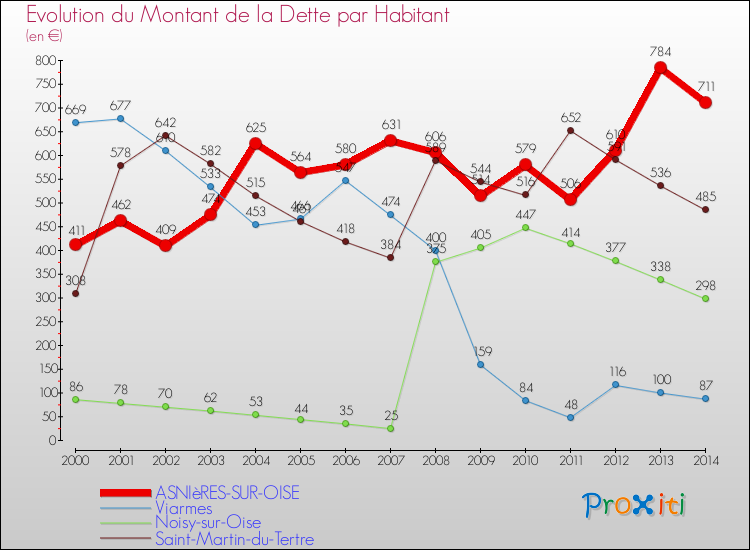 Evolution de la dette par habitant pour la commune de ASNIèRES-SUR-OISE et les communes proches de 2000 à 2014 Comparaison de la dette par habitant pour ASNIèRES-SUR-OISE et les communes voisines de 2000 à 2014