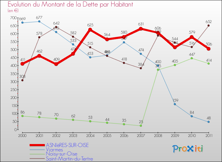 Evolution de la dette par habitant pour la commune de ASNIèRES-SUR-OISE et les communes proches Comparaison de la dette par habitant pour ASNIèRES-SUR-OISE et les communes voisines