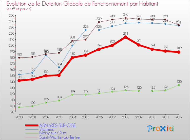 Evolution et montant de la dotation globale de fonctionnement par Habitant pour ASNIèRES-SUR-OISE et les communes proches Comparaison des dotations globales de fonctionnement par habitant pour ASNIèRES-SUR-OISE et les communes voisines