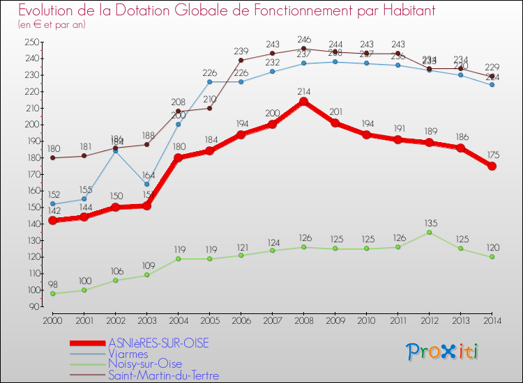 Evolution et montant de la dotation globale de fonctionnement par Habitant pour ASNIèRES-SUR-OISE et les communes proches de 2000 à 2014. Comparaison des dotations globales de fonctionnement par habitant pour ASNIèRES-SUR-OISE et les communes voisines de 2000 à 2014.