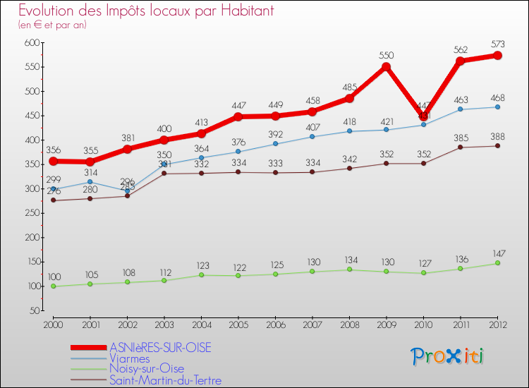 Evolution et montant des impôts locaux par Habitant pour ASNIèRES-SUR-OISE et les communes proches Comparaison des impôts locaux par habitant pour ASNIèRES-SUR-OISE et les communes voisines