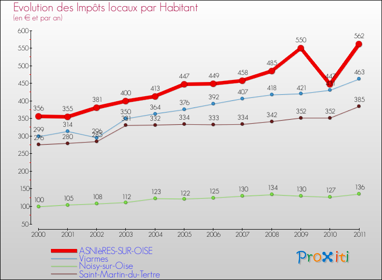 Evolution et montant des impôts locaux par Habitant pour ASNIèRES-SUR-OISE et les communes proches Comparaison des impôts locaux par habitant pour ASNIèRES-SUR-OISE et les communes voisines