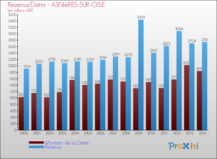Evolution comparée de la dette et des revenus pour la commune de ASNIèRES-SUR-OISE de 2000 à 2014 Comparaison de la dette et des revenus pour ASNIèRES-SUR-OISE de 2000 à 2014