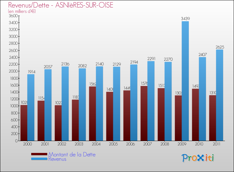 Evolution comparée de la dette et des revenus pour la commune de ASNIèRES-SUR-OISE de 2000 à 2011 Comparaison de la dette et des revenus pour ASNIèRES-SUR-OISE de 2000 à 2011