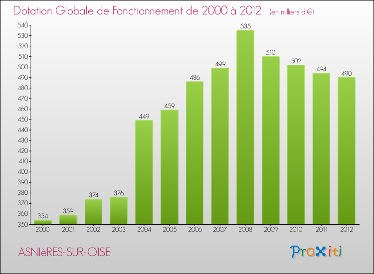 Evolution du montant de la Dotation Globale de Fonctionnement pour la commune de ASNIèRES-SUR-OISE de 2000 à 2012 Evolution du montant de la Dotation Globale de Fonctionnement pour ASNIèRES-SUR-OISE de 2000 à 2012