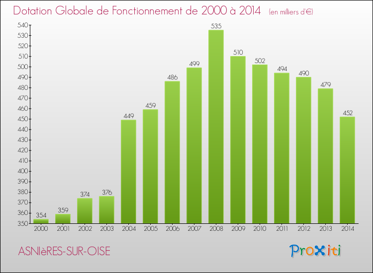 Evolution du montant de la Dotation Globale de Fonctionnement pour la commune de ASNIèRES-SUR-OISE de 2000 à 2014 Evolution du montant de la Dotation Globale de Fonctionnement pour ASNIèRES-SUR-OISE de 2000 à 2014