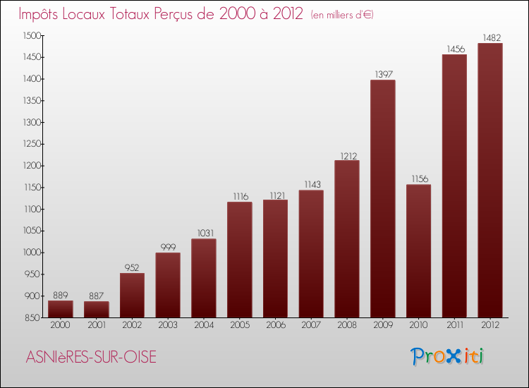 Evolution des Impôts Locaux pour la commune de ASNIèRES-SUR-OISE de 2000 à 2012 Evolution des Impôts Locaux pour ASNIèRES-SUR-OISE de 2000 à 2012