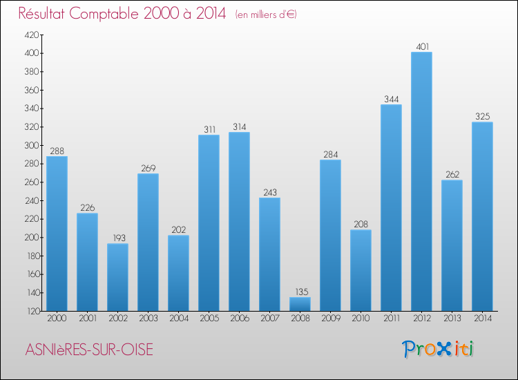 Evolution du résultat comptable pour la commune de ASNIèRES-SUR-OISE de 2000 à 2014 Evolution du résultat comptable pour ASNIèRES-SUR-OISE de 2000 à 2014