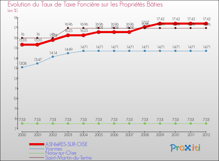 Evolution du taux de la taxe foncière sur le bati pour ASNIèRES-SUR-OISE et les communes proches de 2000 à 2012 Comparaison des taux de taxe foncière sur le bati pour ASNIèRES-SUR-OISE et les communes voisines de 2000 à 2012