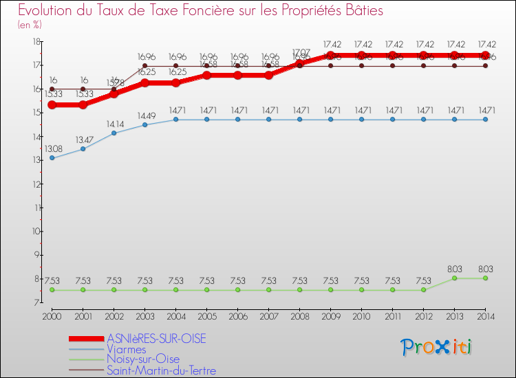 Evolution du taux de la taxe foncière sur le bati pour ASNIèRES-SUR-OISE et les communes proches de 2000 à 2014 Comparaison des taux de taxe foncière sur le bati pour ASNIèRES-SUR-OISE et les communes voisines de 2000 à 2014