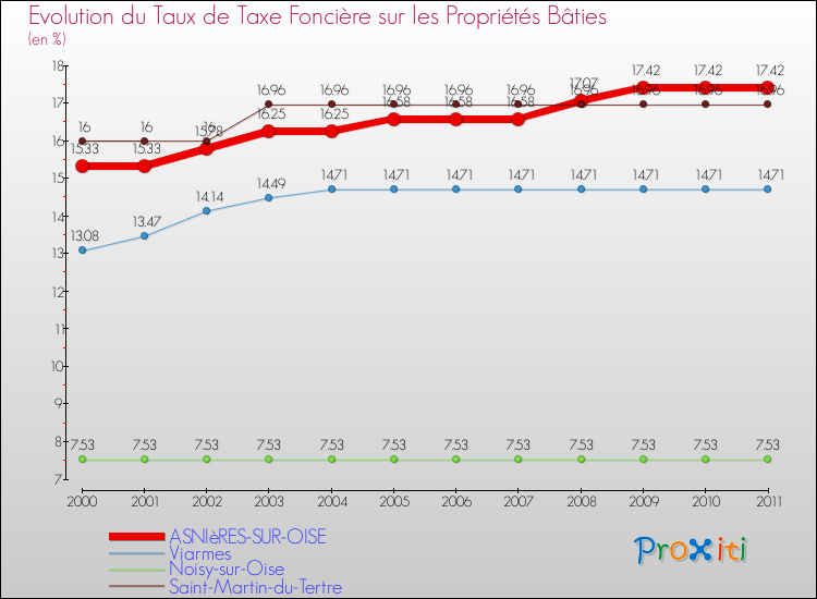 Evolution du taux de la taxe foncière sur le bati pour ASNIèRES-SUR-OISE et les communes proches Comparaison des taux de taxe foncière sur le bati pour ASNIèRES-SUR-OISE et les communes voisines