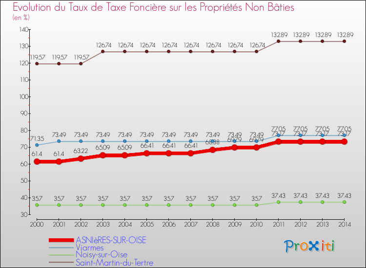 Evolution du taux de la taxe foncière sur les immeubles et terrains non batis pour ASNIèRES-SUR-OISE et les communes proches de 2000 à 2014 Comparaison des taux de la taxe foncière sur les immeubles et terrains non batis pour ASNIèRES-SUR-OISE et les communes voisines de 2000 à 2014