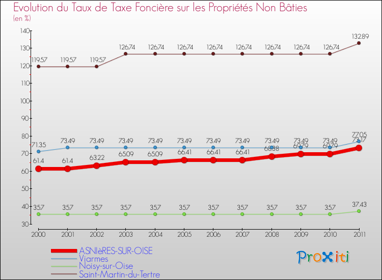 Evolution du taux de la taxe foncière sur les immeubles et terrains non batis pour ASNIèRES-SUR-OISE et les communes proches Comparaison des taux de la taxe foncière sur les immeubles et terrains non batis pour ASNIèRES-SUR-OISE et les communes voisines