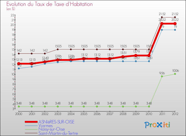Evolution du taux de la taxe d'habitation pour ASNIèRES-SUR-OISE et les communes proches Comparaison des taux de la taxe d'habitation pour ASNIèRES-SUR-OISE et les communes voisines