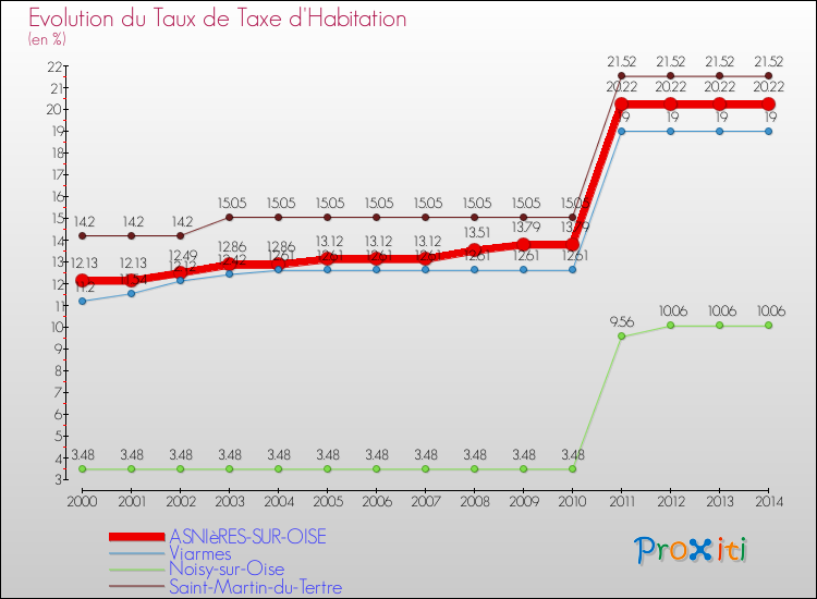 Evolution du taux de la taxe d'habitation pour ASNIèRES-SUR-OISE et les communes proches de 2000 à 2014 Comparaison des taux de la taxe d'habitation pour ASNIèRES-SUR-OISE et les communes voisines de 2000 à 2014