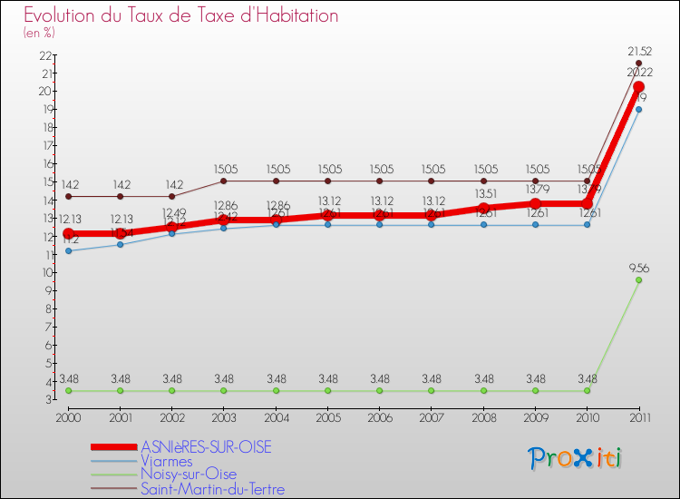 Evolution du taux de la taxe d'habitation pour ASNIèRES-SUR-OISE et les communes proches Comparaison des taux de la taxe d'habitation pour ASNIèRES-SUR-OISE et les communes voisines