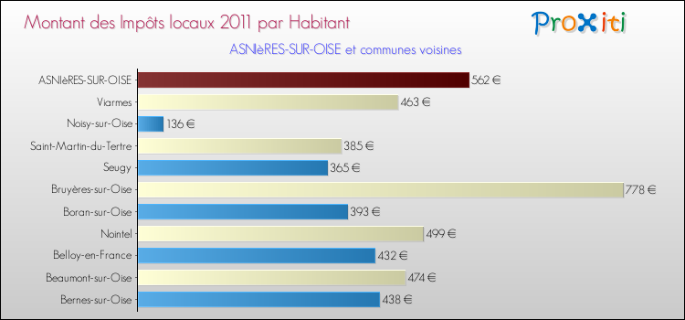 Montant des impôts locaux par Habitant pour ASNIèRES-SUR-OISE et les communes proches Comparaison des impôts locaux par habitant pour ASNIèRES-SUR-OISE et les communes voisines