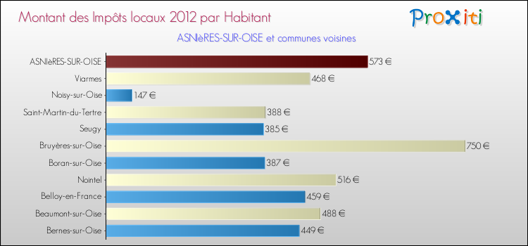 Montant des impôts locaux par Habitant pour ASNIèRES-SUR-OISE et les communes proches Comparaison des impôts locaux par habitant pour ASNIèRES-SUR-OISE et les communes voisines