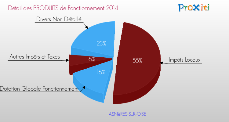 Décomposition du Budget de Fonctionnement 2014 de la commune de ASNIèRES-SUR-OISE Budget de Fonctionnement 2014 pour la commune de ASNIèRES-SUR-OISE