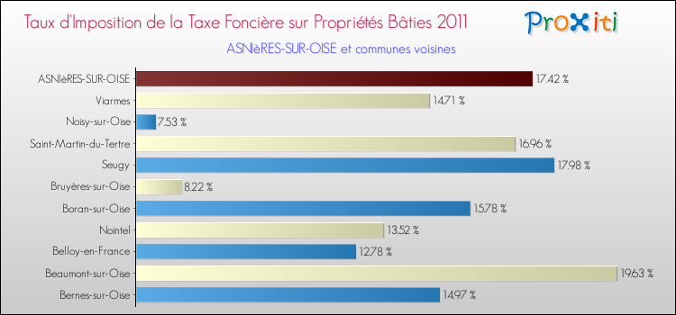 Taux d'imposition de la taxe foncière sur le bati 2011 pour ASNIèRES-SUR-OISE et les communes proches Comparaison des taux d'imposition de la taxe foncière sur le bati 2011 pour ASNIèRES-SUR-OISE et les communes voisines