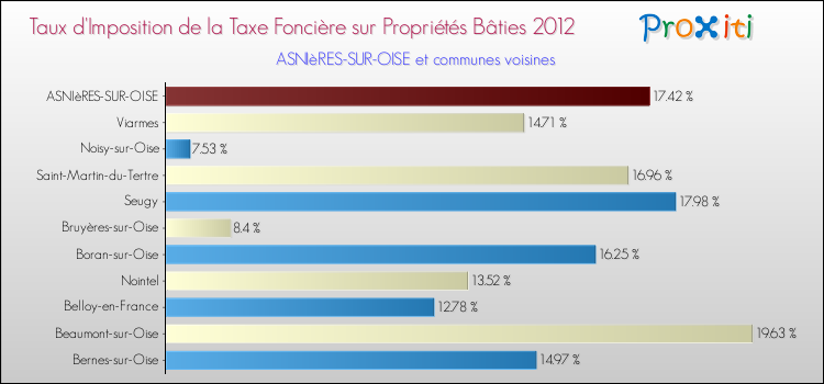 Taux d'imposition de la taxe foncière sur le bati 2012 pour ASNIèRES-SUR-OISE et les communes proches Comparaison des taux d'imposition de la taxe foncière sur le bati 2012 pour ASNIèRES-SUR-OISE et les communes voisines